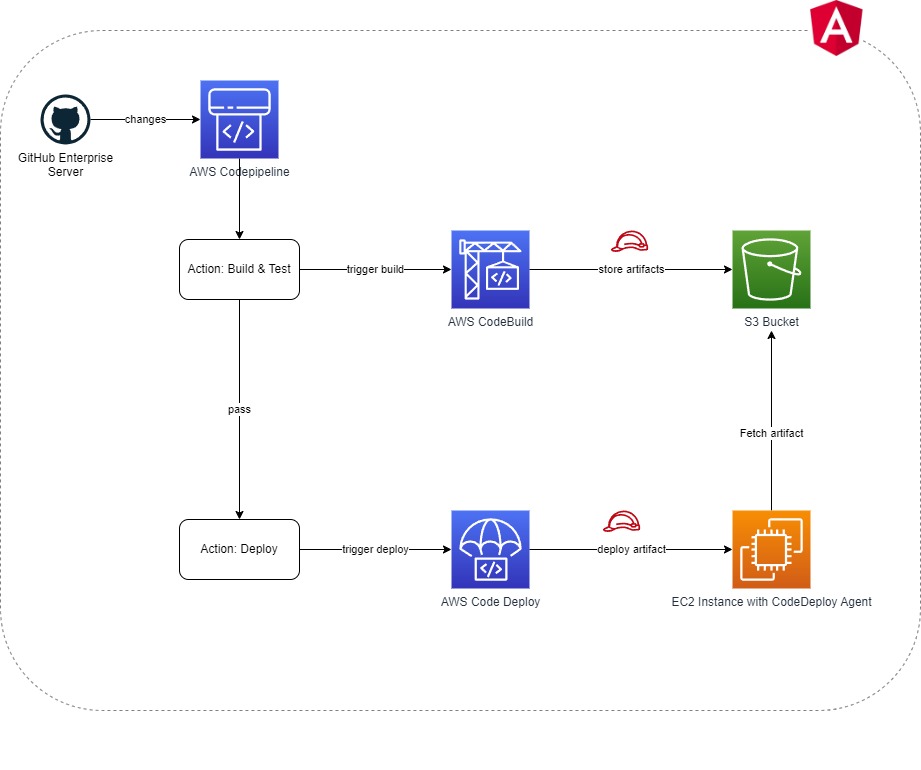 Angular Application CI/CD with AWS