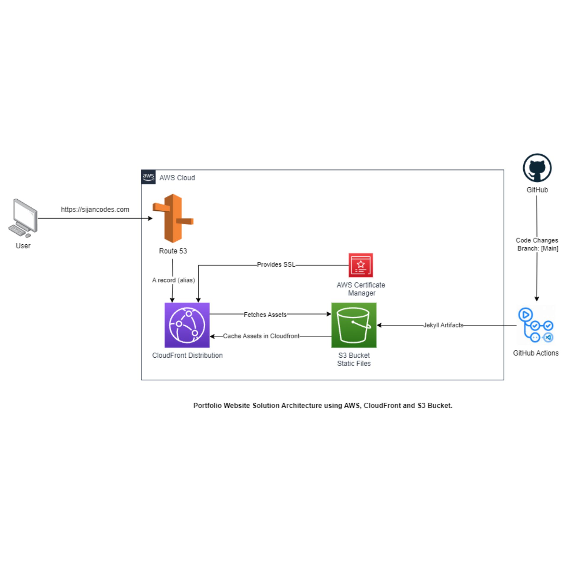 CloudFront+S3 Static Site